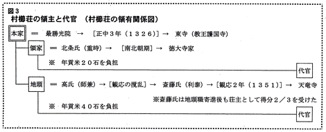 図3 村櫛荘の領主と代官（村櫛荘の領有関係図）